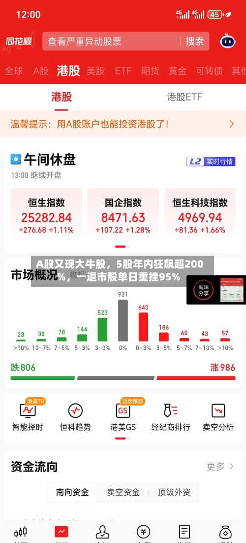 A股又现大牛股，5股年内狂飙超200%，一退市股单日重挫95%-第2张图片
