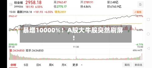 暴增10000%！A股大牛股突然刷屏！-第2张图片